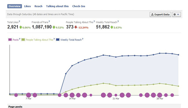 Tổng quan về Facebook Insights cho người mới bắt đầu