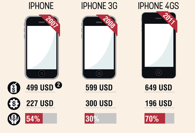 Chi phí sản xuất iPhone 2