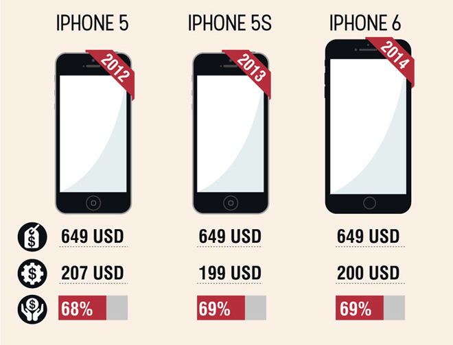 Chi phí sản xuất iPhone 3