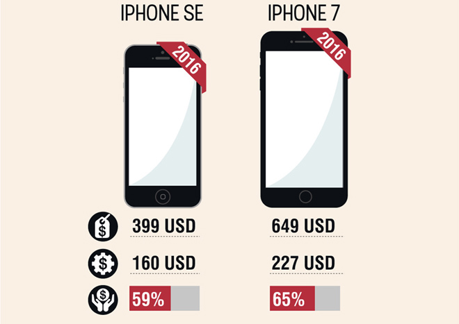 Chi phí sản xuất iPhone 4