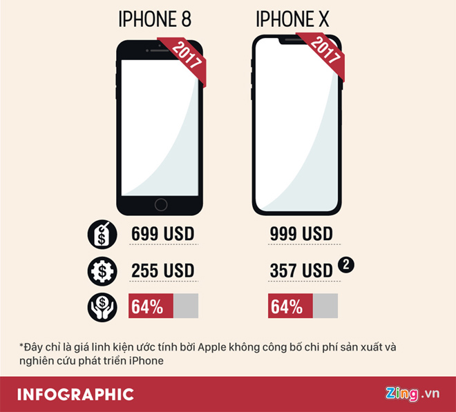 Chi phí sản xuất iPhone 5