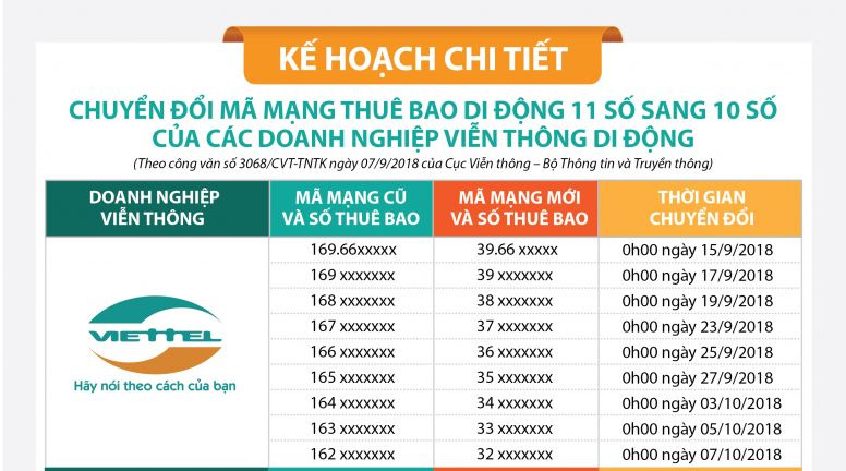 Chuyển SIM 11 số về 10 số của các nhà mạng