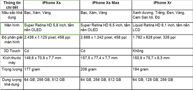 So sánh cấu hình của  bộ ba iPhone Xs, Xs Max và Xr