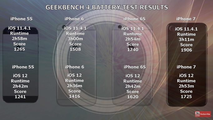 So sánh thời lượng pin