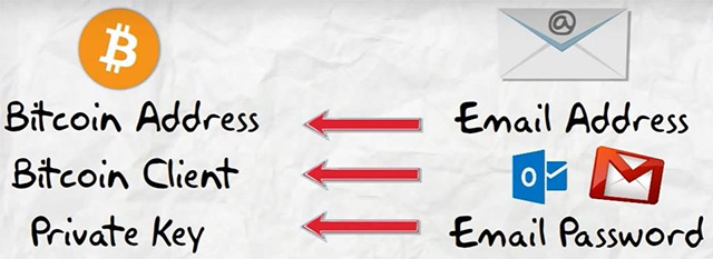 Hiểu ví Bitcoin qua một số tài khoản email.