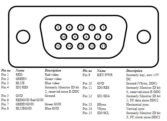 Cấu trúc của các loại DVI-I, DVI-D và DVI-A cùng với các sơ đồ chân kết nối của chúng.