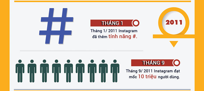 Các mốc thời gian quan trọng của Instagram 2