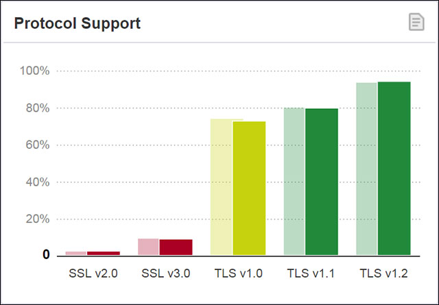 94% các trang web trong khảo sát đã sử dụng TLS 1.2