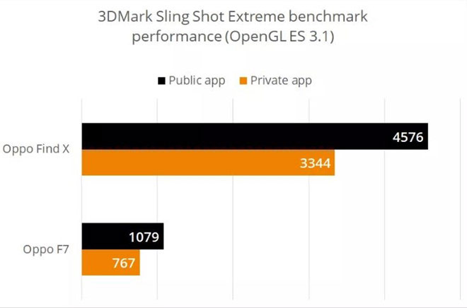 Điểm hiệu năng thực tế của Oppo Find X và F7