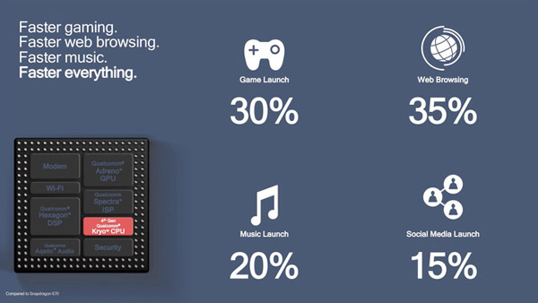 Snapdragon 670 giúp tốc độ lướt web tăng 35%