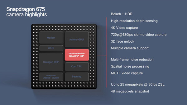 Snapdragon 675 còn hỗ trợ mở khóa khuôn mặt 3D, chụp ảnh xóa phông HDR, ...