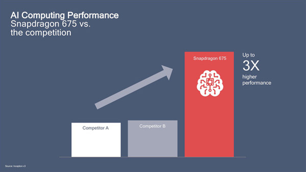 Snapdragon 675 được trang bị Engine AI thế hệ thứ 3 của Qualcomm