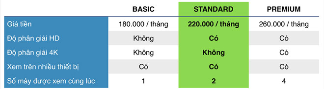 Các gói cước dịch vụ của Netflix tại thị trường Việt Nam 