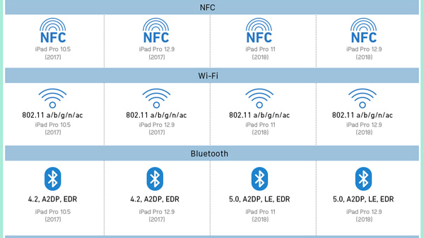 So sánh iPad Pro 2018 với thiết bị tiền nhiệm 2017 4
