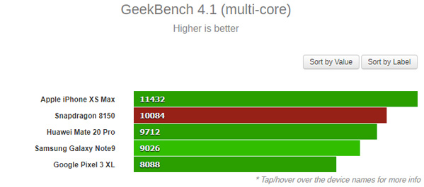 Snapdragon 8150 vẫn không thể bỏ xa Kirin 980 và vượt qua được Apple A12 Bionic.