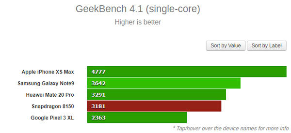 Snapdragon 8150 vẫn không thể bỏ xa Kirin 980 và vượt qua được Apple A12 Bionic.