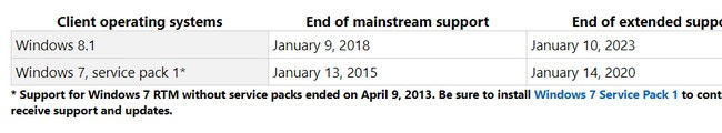 Thời hạn hỗ trợ chính thống và gia hạn hỗ trợ cho Windows 8.1 và Windows 7 SP1