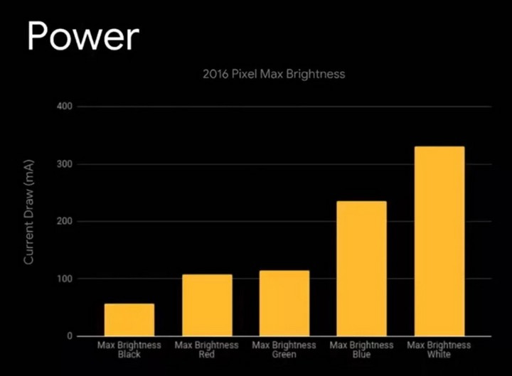 Chiếc Pixel khi ở chế độ màn hình nền đen với độ sáng tối đa tiết kiệm pin hơn đáng kể so với để độ sáng tối đa và nền trắng