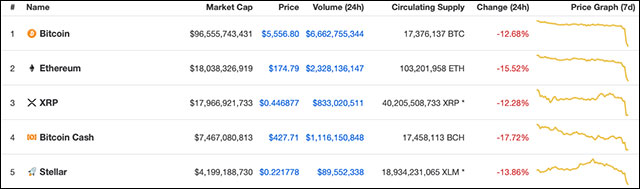 Tiền ảo nhìn chung đều có xu hướng giảm