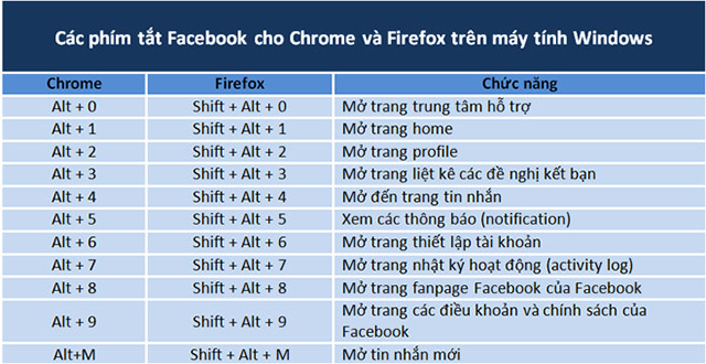 Nhiều các chương trình đều sử dụng chung một số phím tắt.