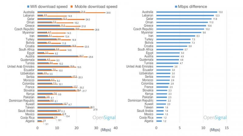  30 quốc gia trên thế giới có tốc độ tải dữ liệu di động trung bình nhanh hơn Wi-Fi