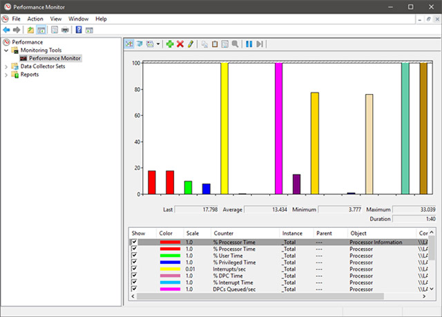 Dữ liệu được hiển thị theo định dạng Histogram