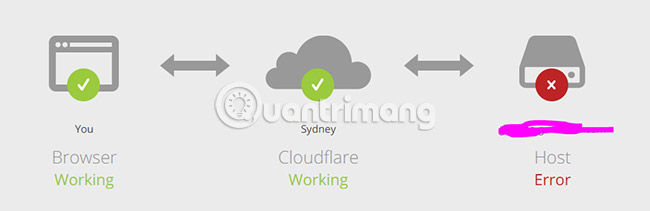 Nguyên nhân gây lỗi