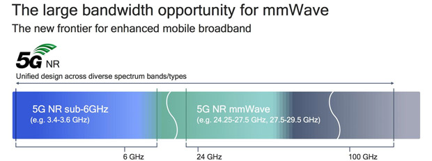 Về cơ bản, 5G bao gồm 2 dải tần có tần số hoạt động khác nhau gồm: 5G sub-6GHz (còn viết tắt là sub-6), và mmWave (milimeter wave)
