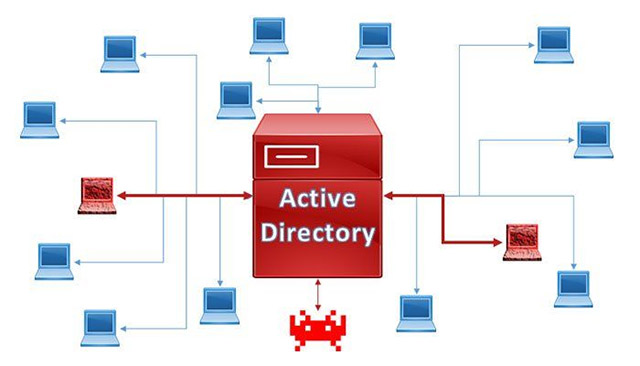 Active Directory Member