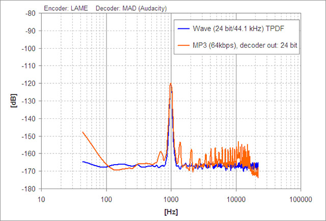 MP3 - ACC dynamic range