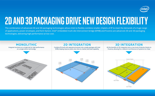 Foveros 3D