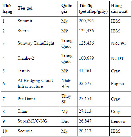 Danh sách 10 siêu máy tính mạnh nhất thế giới hiện nay 