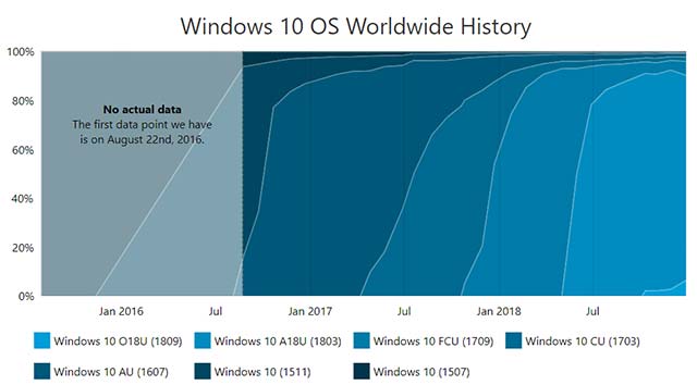 Chỉ có 6% người dùng Windows 10 hiện đang sử dụng phiên bản Windows 10 October mới nhất