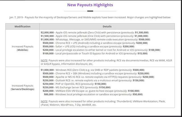 Trước đó, Zerodium đã tuyên bố sẵn sàng trả ngay 500.000 đô la cho bất kỳ ai có thể khai thác được các lỗ hổng trên WhatsApp và iMessage