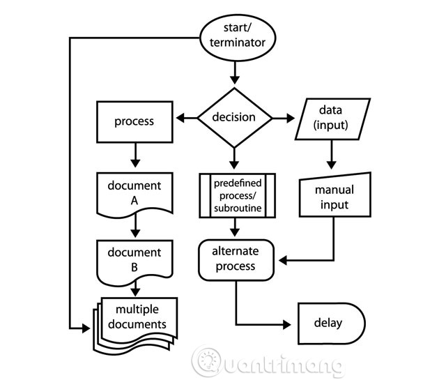 Flowchart