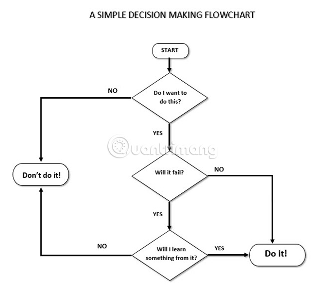 Tạo flowchart