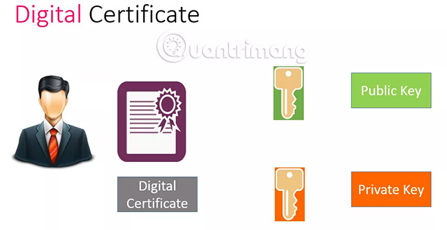 Digital Certificate