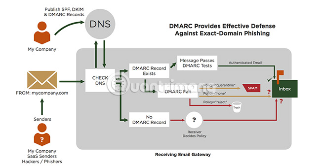 DMARC