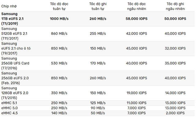 Tốc độ đọc lên tới 1.000 megabyte một giây