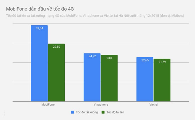 MobiFone dẫn đầu về tốc độ 4G