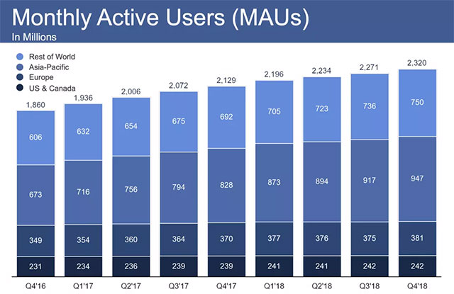 Facebook tiếp tục giữ đà tăng trưởng bất chấp những vụ bê bối lớn về quyền riêng tư