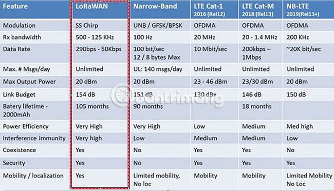 LoRaWAN hoạt động như thế nào? Tại sao nó lại quan trọng đối với IoT?