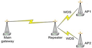 WDS Relay và WDS Remote khác nhau như thế nào?