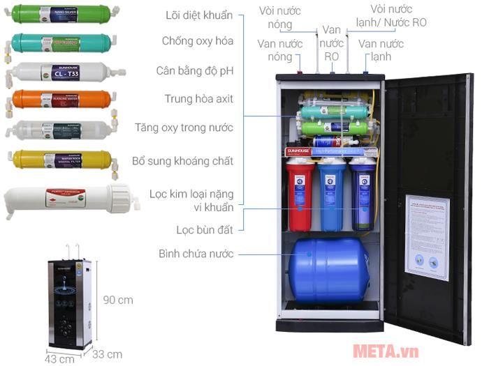 Cấu tạo của máy lọc nước Sunhouse SHR76210CK