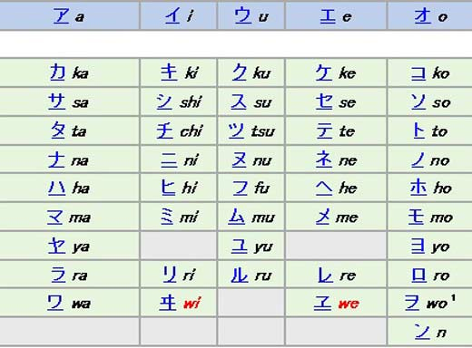 Bảng chữ cái Katakana cơ bản