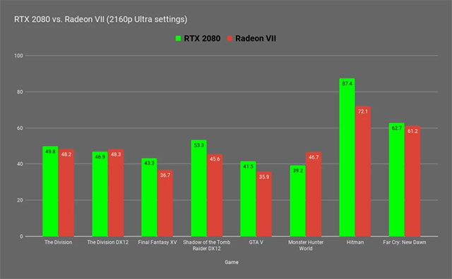 Tốc độ khung hình trung bình của RTX 2080 và Radeon VII trong 7 tựa game khác nhau