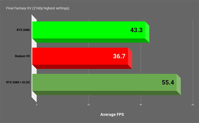 Final Fantasy XV vẫn hỗ trợ DLSS và khi bật tính năng này, RTX 2080 có điểm benchmark tốt hơn 45% so với Radeon VII