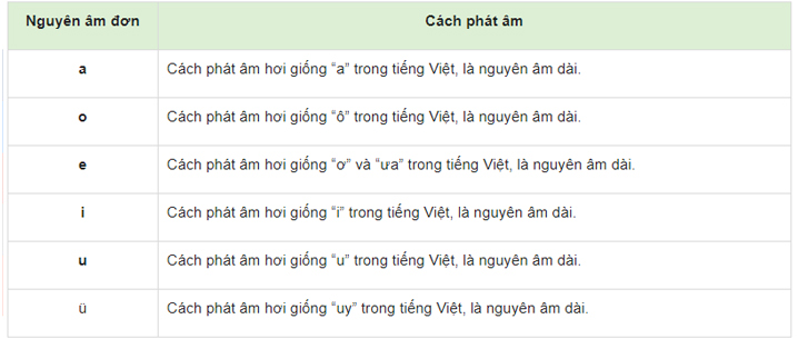 Nguyên âm đơn và cách phát âm 1