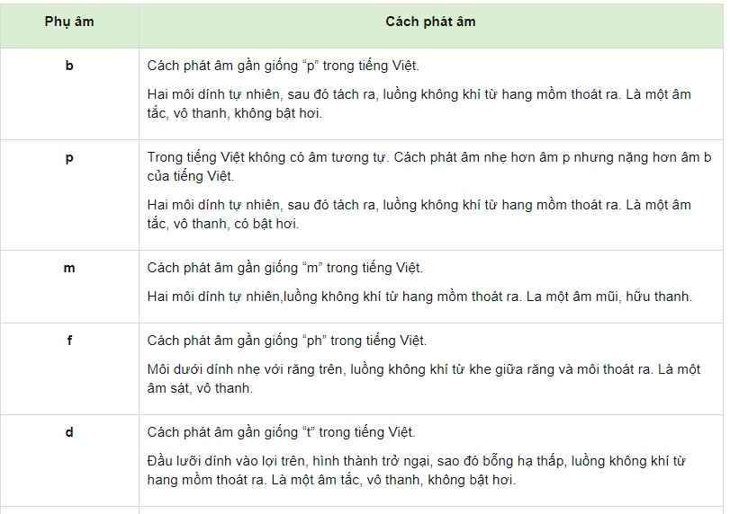 Phụ âm tiếng Trung