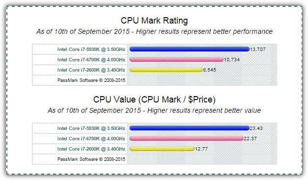 Cpubenchmark. Passmark CPU Mark. Pass Mark перфоманс таблица тестов 3d. Perf, показывающий использование CPU В Apache. Better Performance Results in higher Performance.